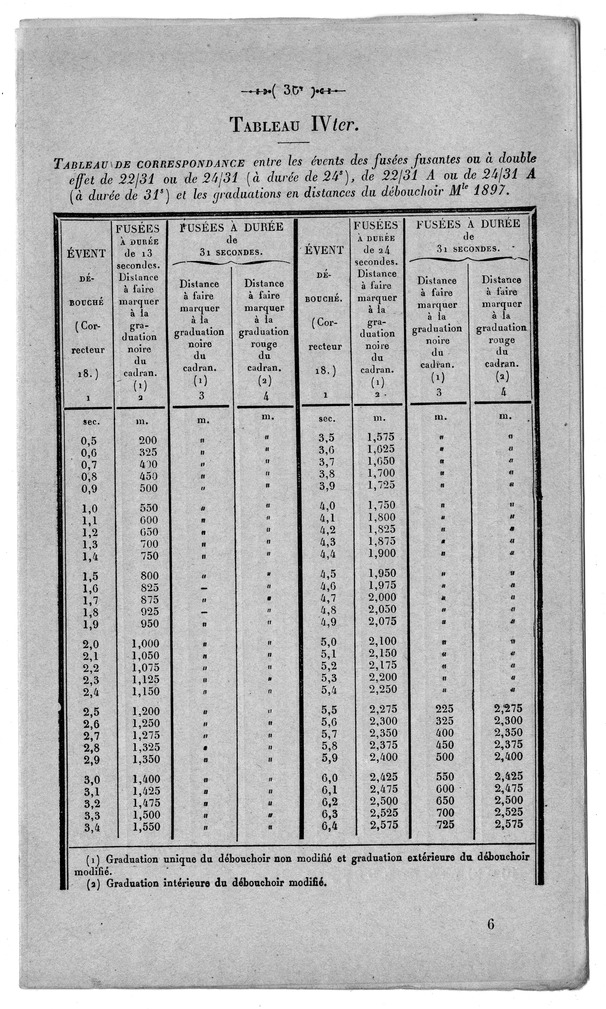 Firing Tables, 75 M/M Gun, Model 1897