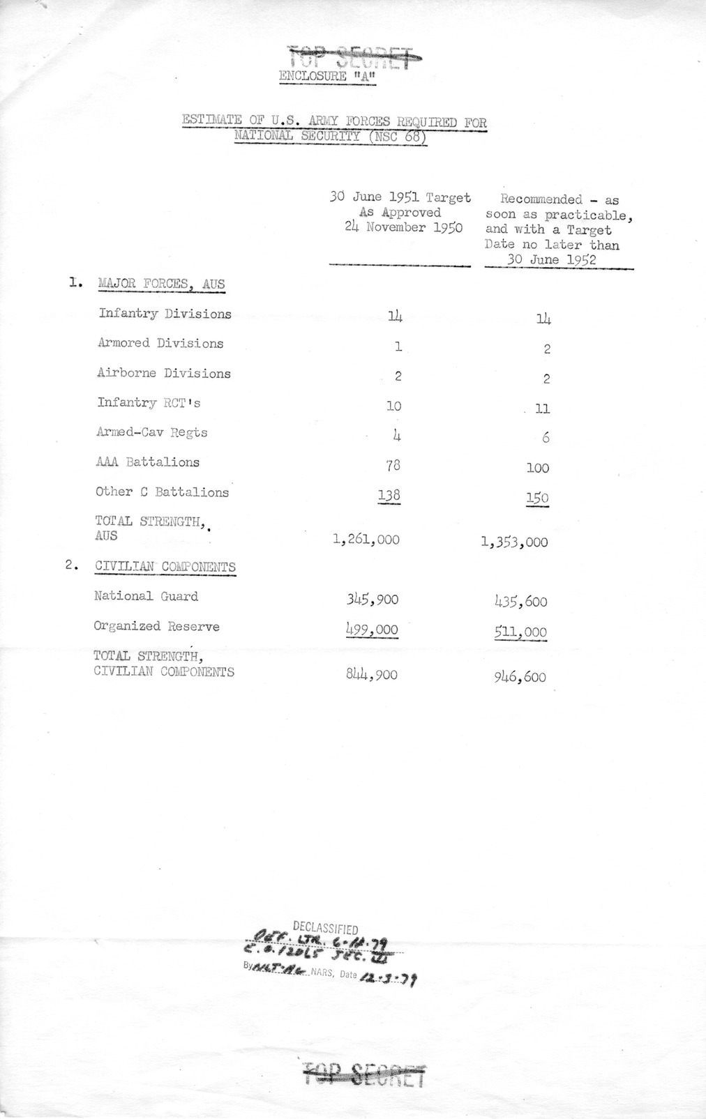 Memorandum from Secretary of Defense George Marshall to President Harry S. Truman with Attachments