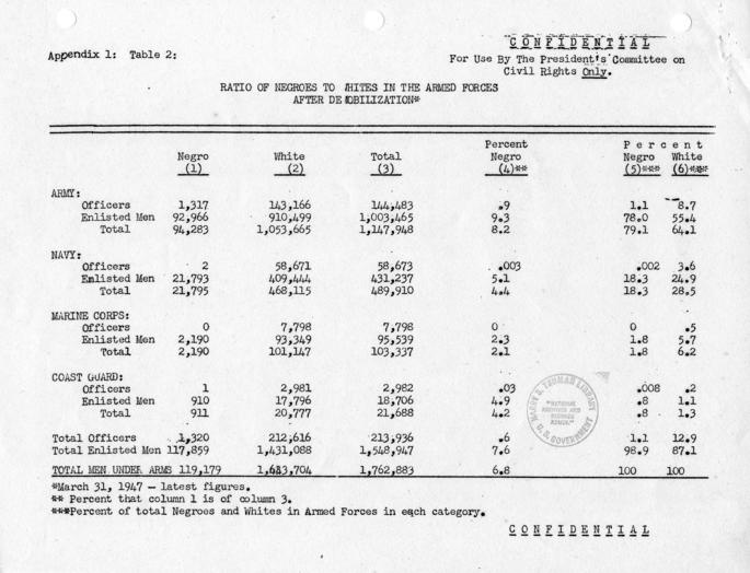 Robert Carr to the President\'s Committee on Civil Rights